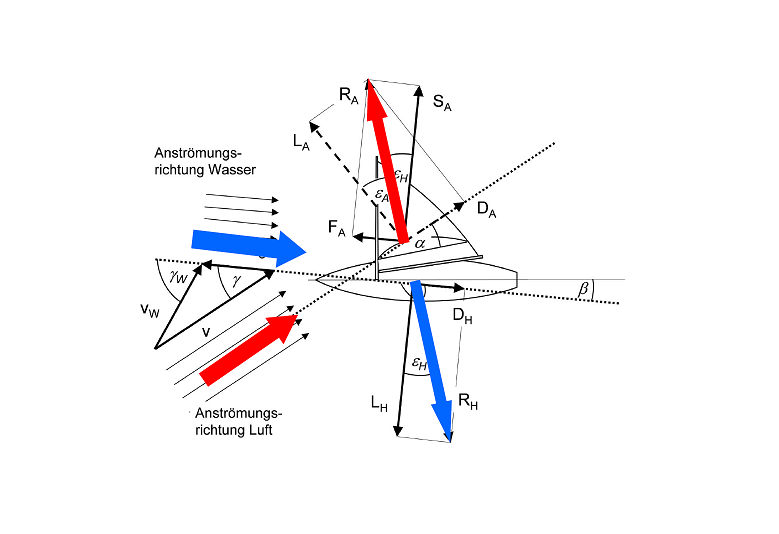 Segel- und Regattatheorie vom RCZ